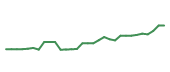 The price history of ADI following the congressional trade. The price history of ADI following the congressional trade.