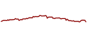 The price history of ADP ninety days following the congressional trade.