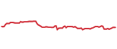 The price history of ADP ninety days following the congressional trade. The price history of ADP ninety days following the congressional trade.