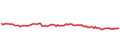 The price history of ADP following the congressional trade. The price history of ADP following the congressional trade.