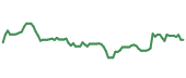 The price history of ADP following the congressional trade. The price history of ADP following the congressional trade.