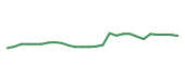 The price history of ADP following the congressional trade. The price history of ADP following the congressional trade.