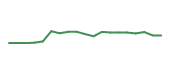 The price history of ADP following the congressional trade. The price history of ADP following the congressional trade.