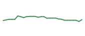 The price history of ADP following the congressional trade. The price history of ADP following the congressional trade.