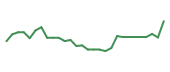 The price history of ADPT in the last 30 days The price history of ADPT in the last 30 days