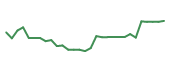 The price history of ADPT in the last 30 days The price history of ADPT in the last 30 days