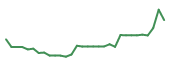 The price history of ADPT in the last 30 days The price history of ADPT in the last 30 days