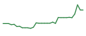 The price history of ADPT in the last 30 days The price history of ADPT in the last 30 days