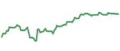 The price history of ADSK ninety days following the congressional trade. The price history of ADSK ninety days following the congressional trade.