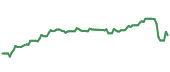 The price history of ADSK ninety days following the congressional trade. The price history of ADSK ninety days following the congressional trade.