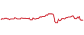 The price history of ADSK ninety days following the congressional trade. The price history of ADSK ninety days following the congressional trade.