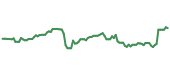 The price history of ADSK following the congressional trade. The price history of ADSK following the congressional trade.