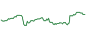 The price history of ADSK following the congressional trade. The price history of ADSK following the congressional trade.
