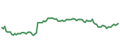 The price history of ADSK following the congressional trade. The price history of ADSK following the congressional trade.