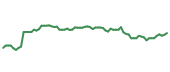The price history of ADSK following the congressional trade. The price history of ADSK following the congressional trade.