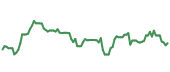 The price history of ADSK following the congressional trade. The price history of ADSK following the congressional trade.