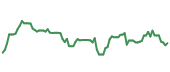 The price history of ADSK following the congressional trade. The price history of ADSK following the congressional trade.