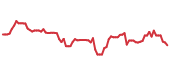 The price history of ADSK following the congressional trade. The price history of ADSK following the congressional trade.
