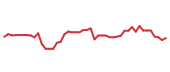 The price history of ADSK following the congressional trade. The price history of ADSK following the congressional trade.