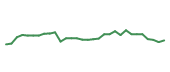 The price history of ADSK following the congressional trade. The price history of ADSK following the congressional trade.