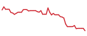 The price history of ADSK following the congressional trade. The price history of ADSK following the congressional trade.