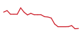 The price history of ADSK following the congressional trade. The price history of ADSK following the congressional trade.