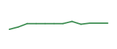 The price history of ADSK following the congressional trade. The price history of ADSK following the congressional trade.