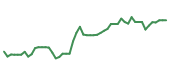 The price history of ADSK following the congressional trade. The price history of ADSK following the congressional trade.