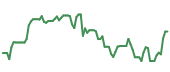 The price history of AEIS following the congressional trade. The price history of AEIS following the congressional trade.