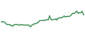The price history of AEP following the congressional trade. The price history of AEP following the congressional trade.