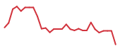 The price history of AGEN in the last 30 days The price history of AGEN in the last 30 days