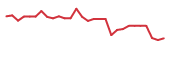 The price history of AGEN in the last 30 days The price history of AGEN in the last 30 days
