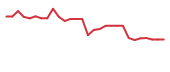 The price history of AGEN in the last 30 days The price history of AGEN in the last 30 days