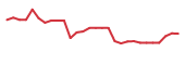 The price history of AGEN in the last 30 days The price history of AGEN in the last 30 days