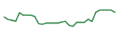 The price history of AGEN in the last 30 days The price history of AGEN in the last 30 days
