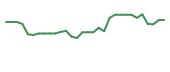 The price history of AGEN in the last 30 days The price history of AGEN in the last 30 days
