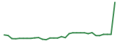 The price history of AGEN in the last 30 days The price history of AGEN in the last 30 days
