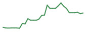 The price history of AGEN in the last 30 days The price history of AGEN in the last 30 days