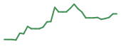 The price history of AGEN in the last 30 days The price history of AGEN in the last 30 days