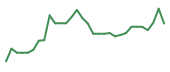 The price history of AGEN in the last 30 days The price history of AGEN in the last 30 days