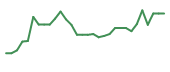 The price history of AGEN in the last 30 days The price history of AGEN in the last 30 days