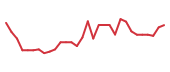 The price history of AGEN in the last 30 days The price history of AGEN in the last 30 days