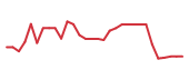 The price history of AGEN in the last 30 days The price history of AGEN in the last 30 days