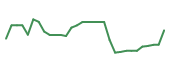 The price history of AGEN in the last 30 days The price history of AGEN in the last 30 days