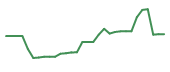 The price history of AGEN in the last 30 days The price history of AGEN in the last 30 days