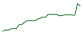 The price history of AGIO in the last 30 days The price history of AGIO in the last 30 days