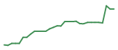 The price history of AGIO in the last 30 days The price history of AGIO in the last 30 days