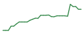 The price history of AGIO in the last 30 days The price history of AGIO in the last 30 days