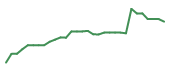 The price history of AGIO in the last 30 days The price history of AGIO in the last 30 days