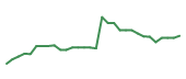 The price history of AGIO in the last 30 days The price history of AGIO in the last 30 days